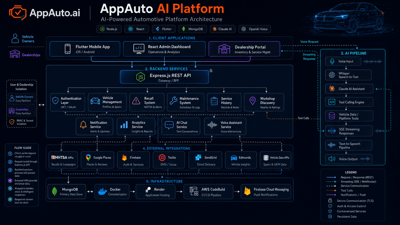 AI-powered automotive ecosystem for dealerships and vehicle owners with vehicle management, recalls, service history, analytics, and Claude-powered text and voice assistants.