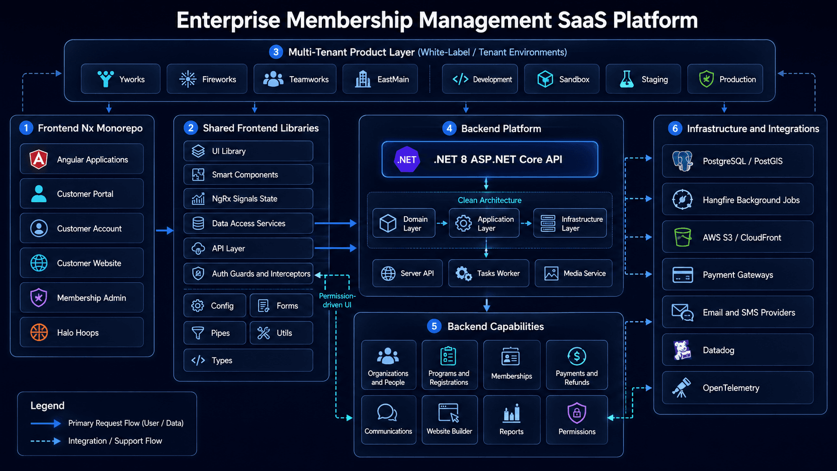Architecture diagram of a confidential enterprise membership SaaS platform showing Angular Nx monorepo apps, shared libraries, NgRx Signals state, data-access services, permission-driven UI, API, background jobs, media service, and multi-tenant products.