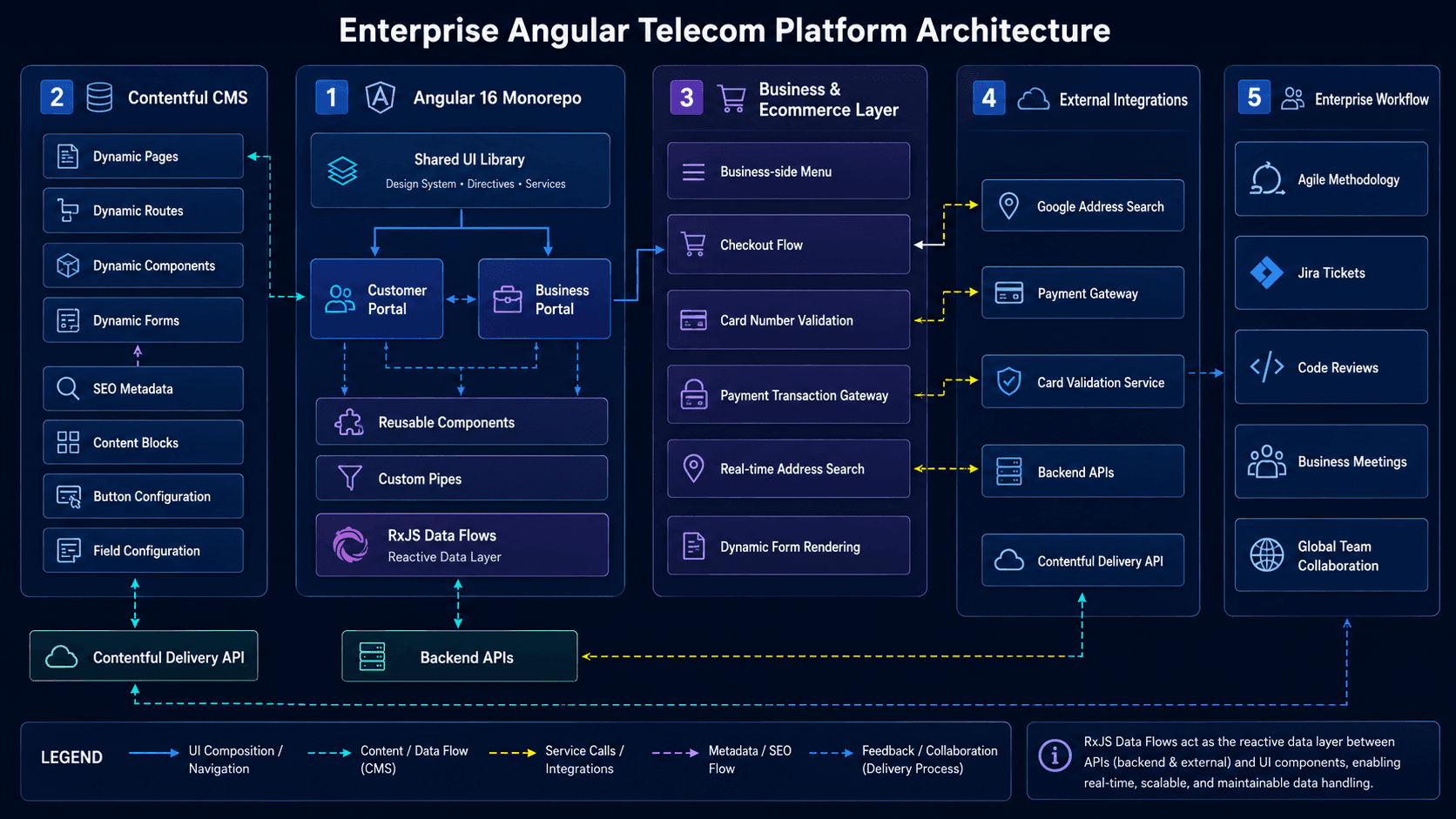 Enterprise Angular 16 telecom architecture diagram showing a monorepo with shared UI library, customer and business portals, Contentful CMS, dynamic pages, components and forms, checkout, payment gateway, address search, and backend API integrations flows.