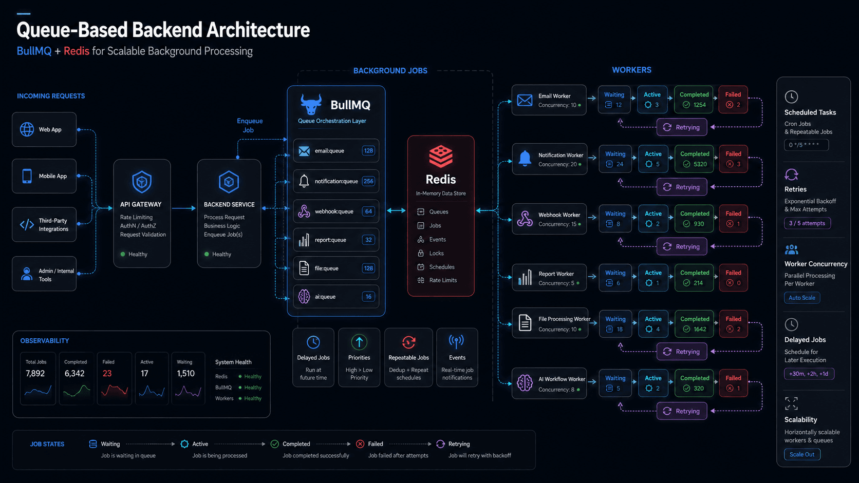 Dark backend architecture illustration showing BullMQ queues, Redis, workers, retries, scheduled tasks, and background job processing in a SaaS system