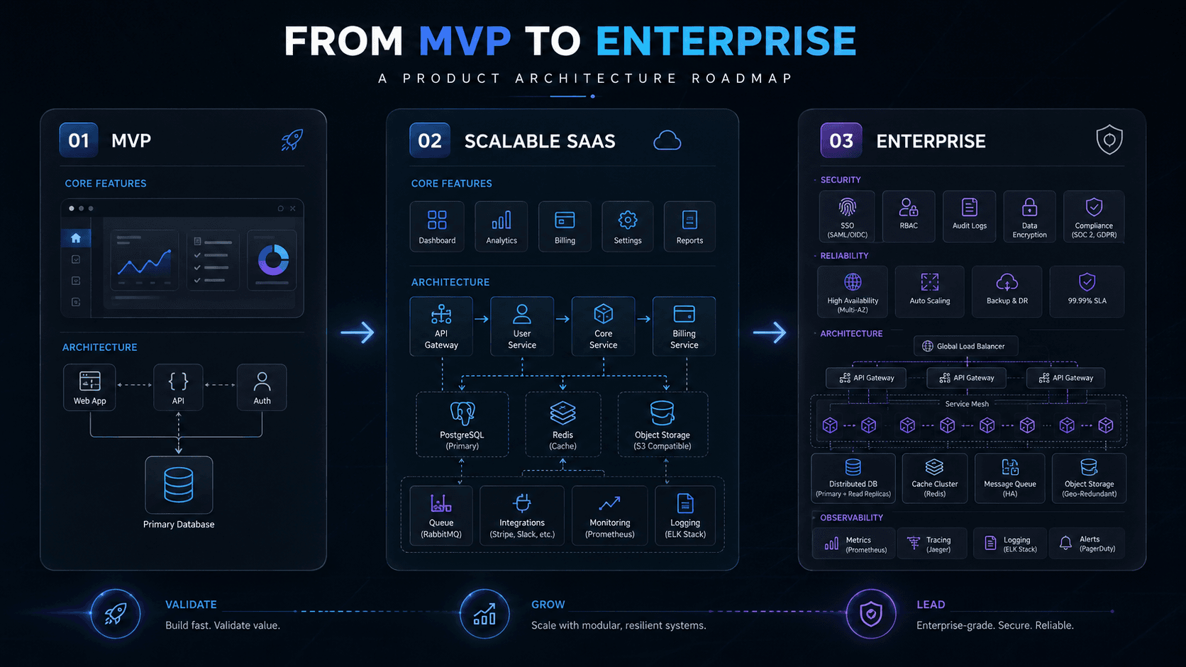 Dark product architecture roadmap showing MVP, scalable SaaS, and enterprise software versions with features, architecture, security, and reliability layers