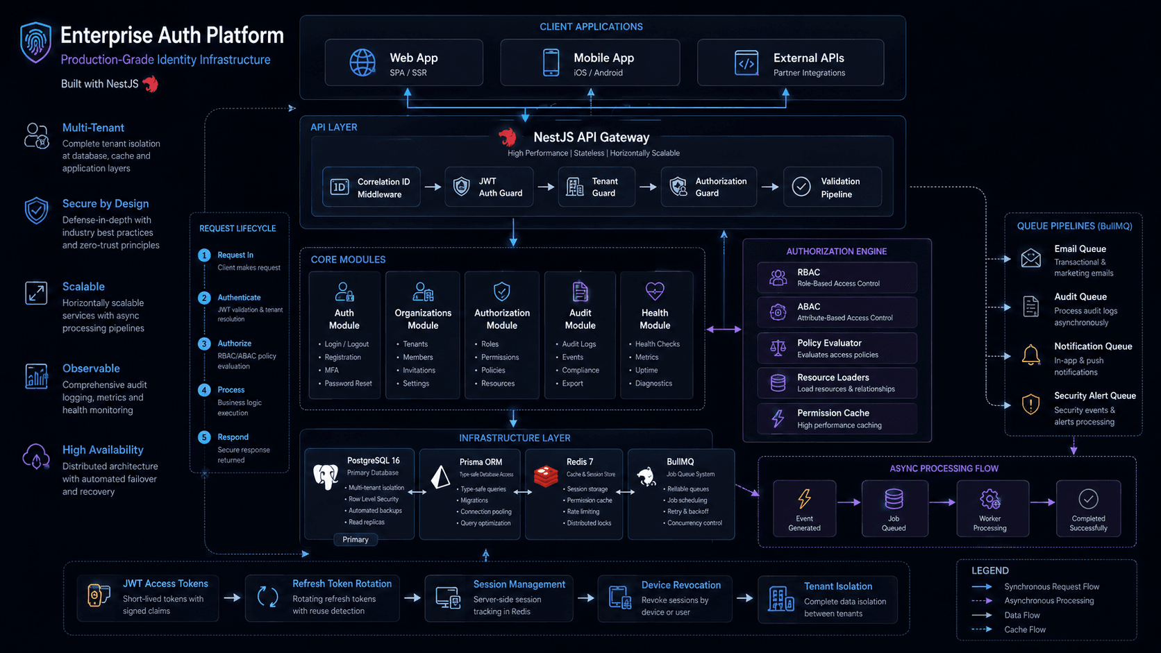Placeholder architecture diagram of the Enterprise Authentication Platform